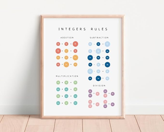 Integers Rules Math Poster, Educational Operations Chart Kids, Classroom Learning Wall Art, Homeschool Study Guide (Unframed) (11x14)