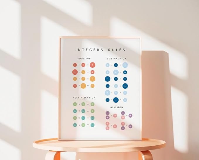 Integers Rules Math Poster, Educational Operations Chart Kids, Classroom Learning Wall Art, Homeschool Study Guide (Unframed) (12x18)